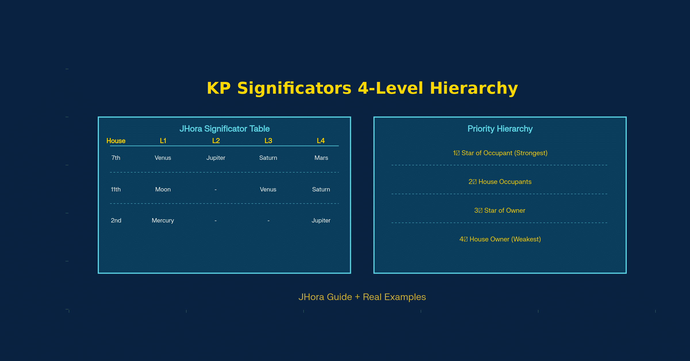 KP astrology significators 4-level hierarchy table in JHora showing house-wise analysis (7th marriage, 11th gains, 2nd family) with Level 1-4 planets