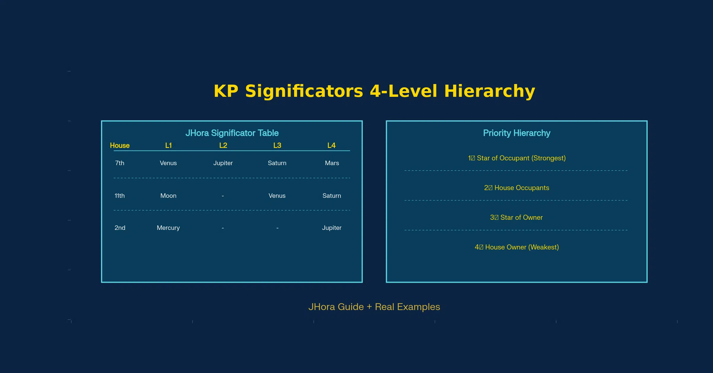 KP astrology significators 4-level hierarchy table in JHora showing house-wise analysis (7th marriage, 11th gains, 2nd family) with Level 1-4 planets