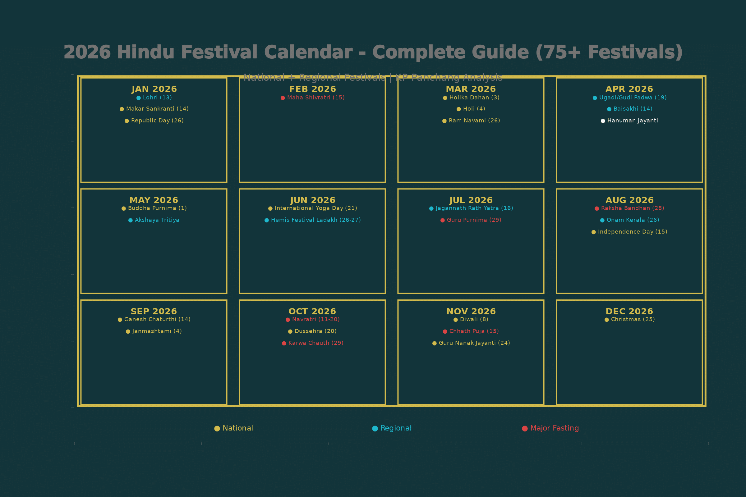 2026 Hindu festival calendar complete list showing all 75+ national and regional festivals with exact dates, Tithi information, and regional significance for India