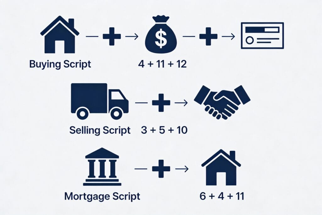 Minimalist infographic with three KP Astrology flowcharts: Buying (4+11+12), Selling (3+5+10), and Mortgage (6+4+11) using house icons and dark blue text.