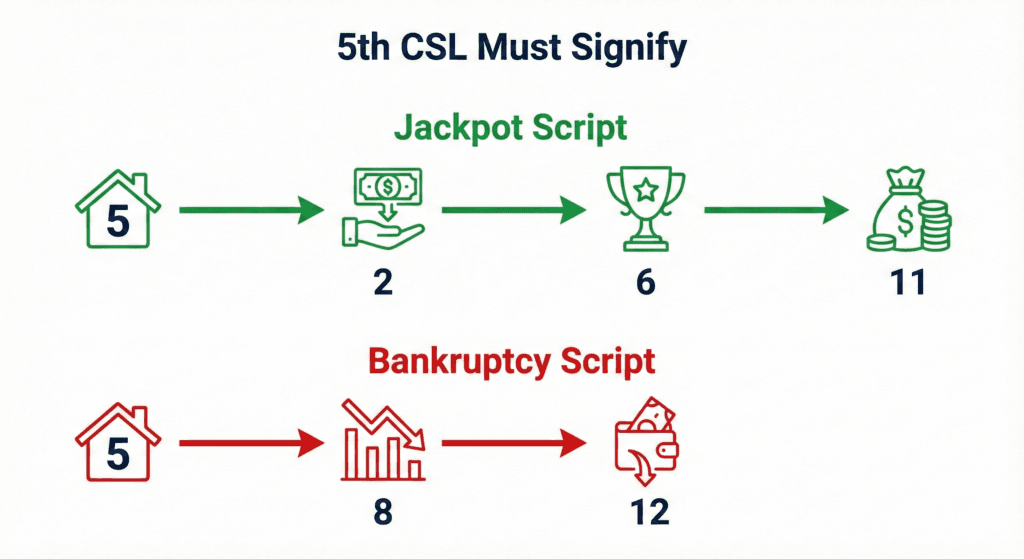KP Astrology flowcharts: Winning speculation (5+2+6+11) vs Loss pattern (5+8+12) for stock trading. Description: Infographic showing KP 5th cusp sub-lord formulas for profitable trading versus capital-eroding speculation.