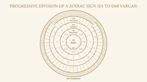 Rashi Chart D1: The Vedic Birth Chart Complete Guide - Jagannath Hora