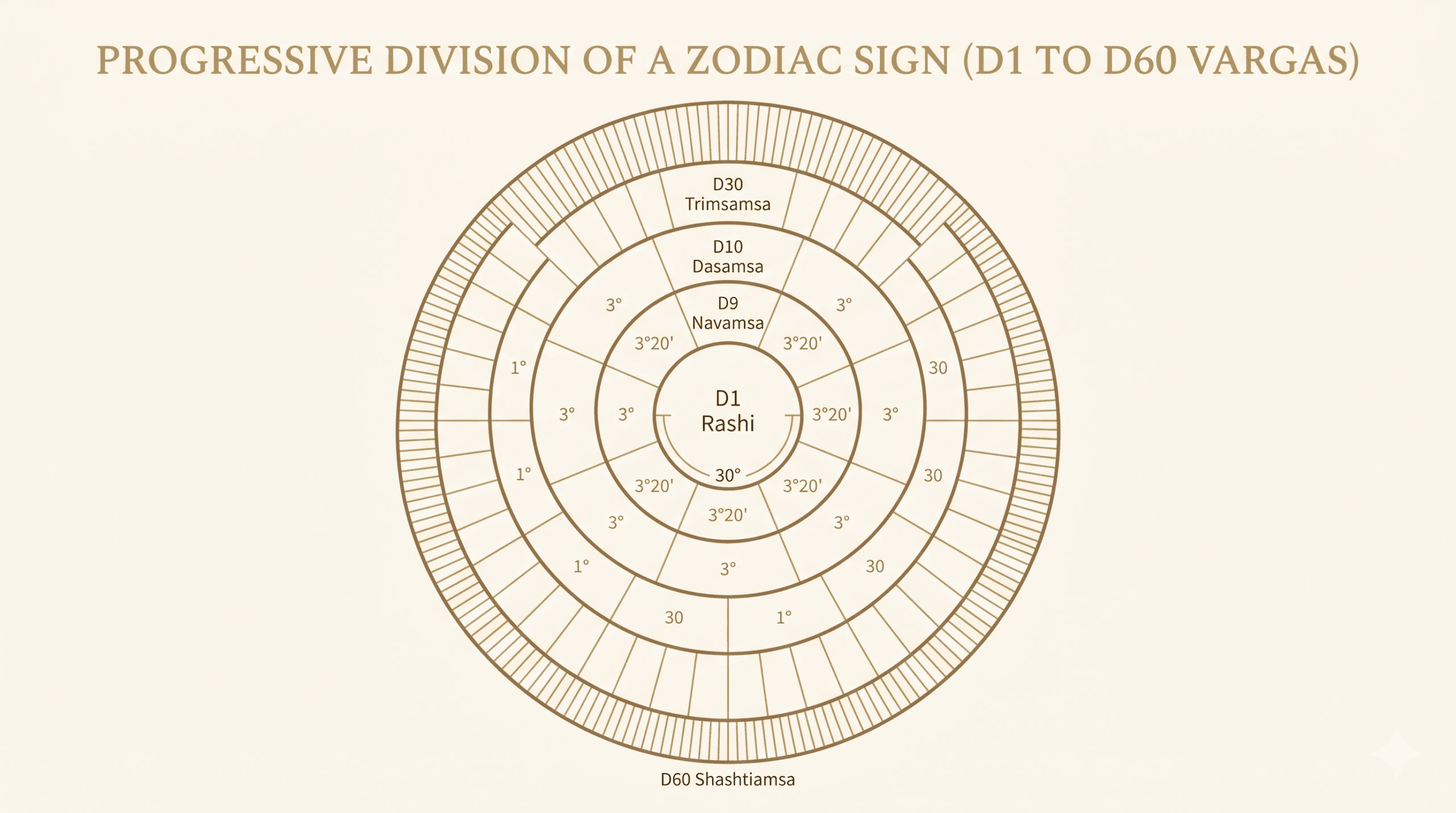 Vedic astrology divisional charts D1 D9 D10 D60 diagram showing how the Rashi chart subdivides into vargas.