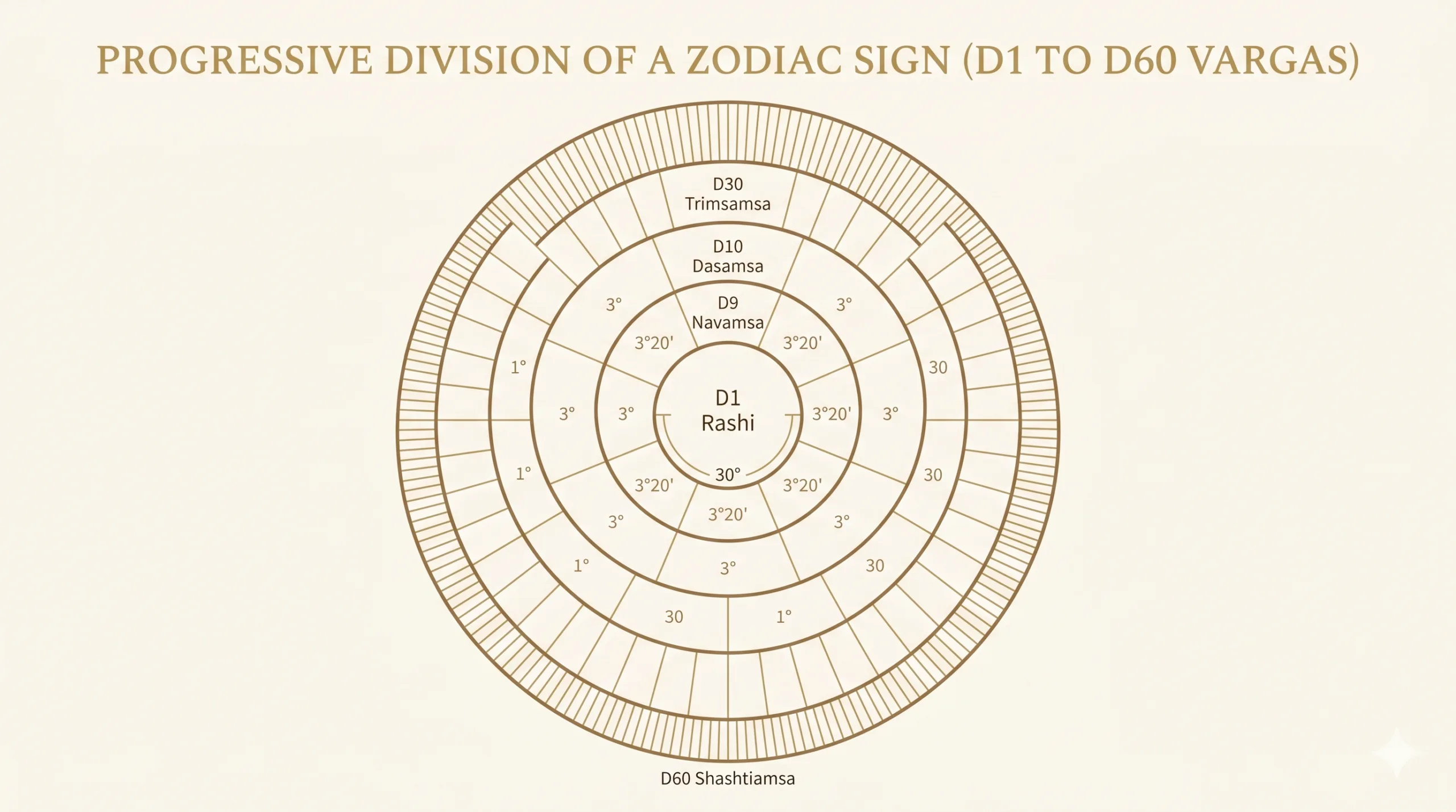Vedic astrology divisional charts D1 D9 D10 D60 diagram showing how the Rashi chart subdivides into vargas.